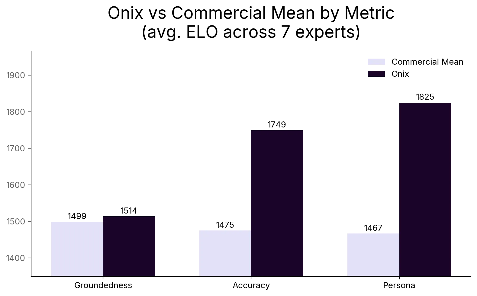 Onix vs. commercial mean by metric: average ELO across 7 experts