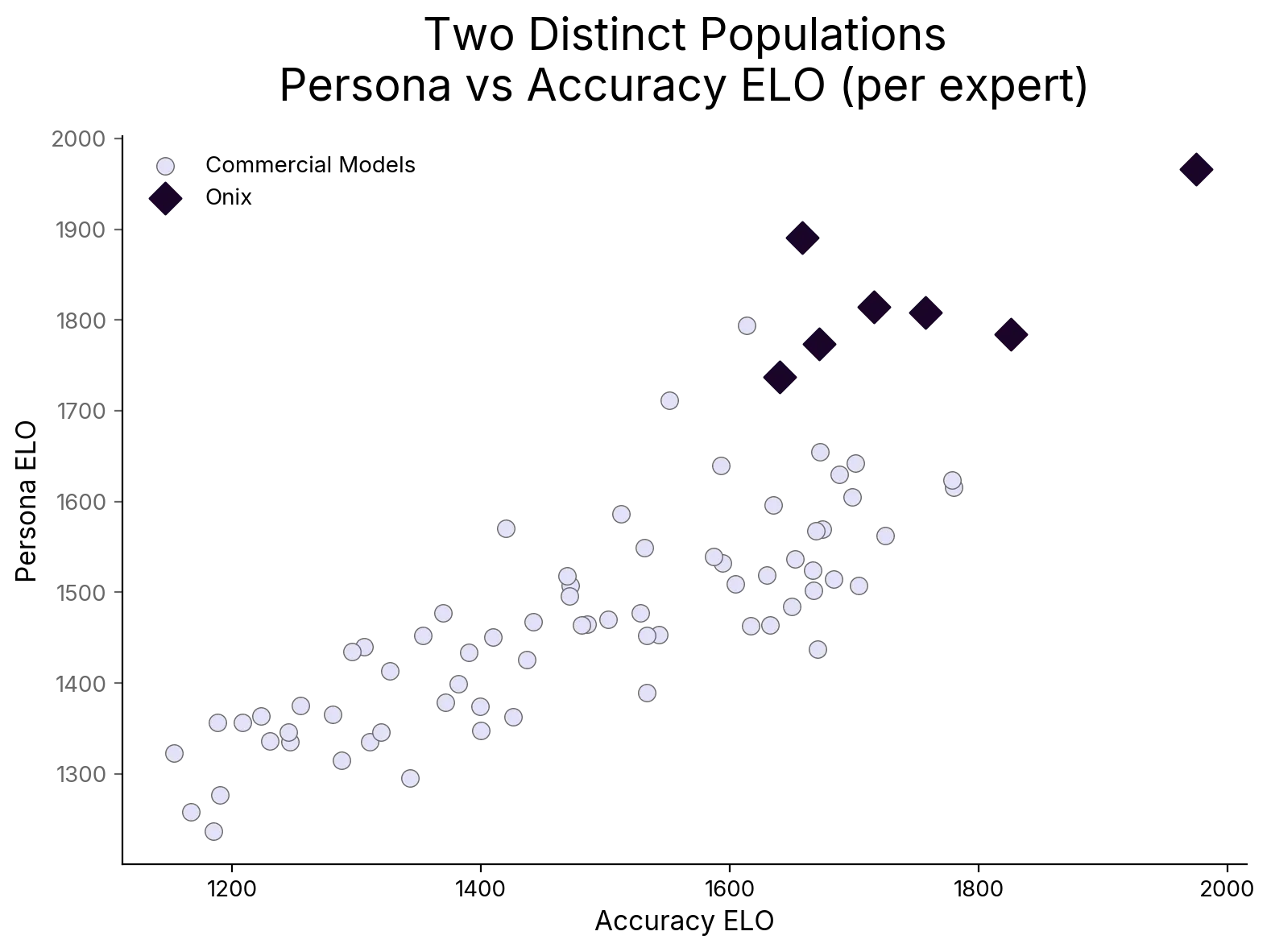 Two distinct populations: Persona vs. Accuracy ELO per expert