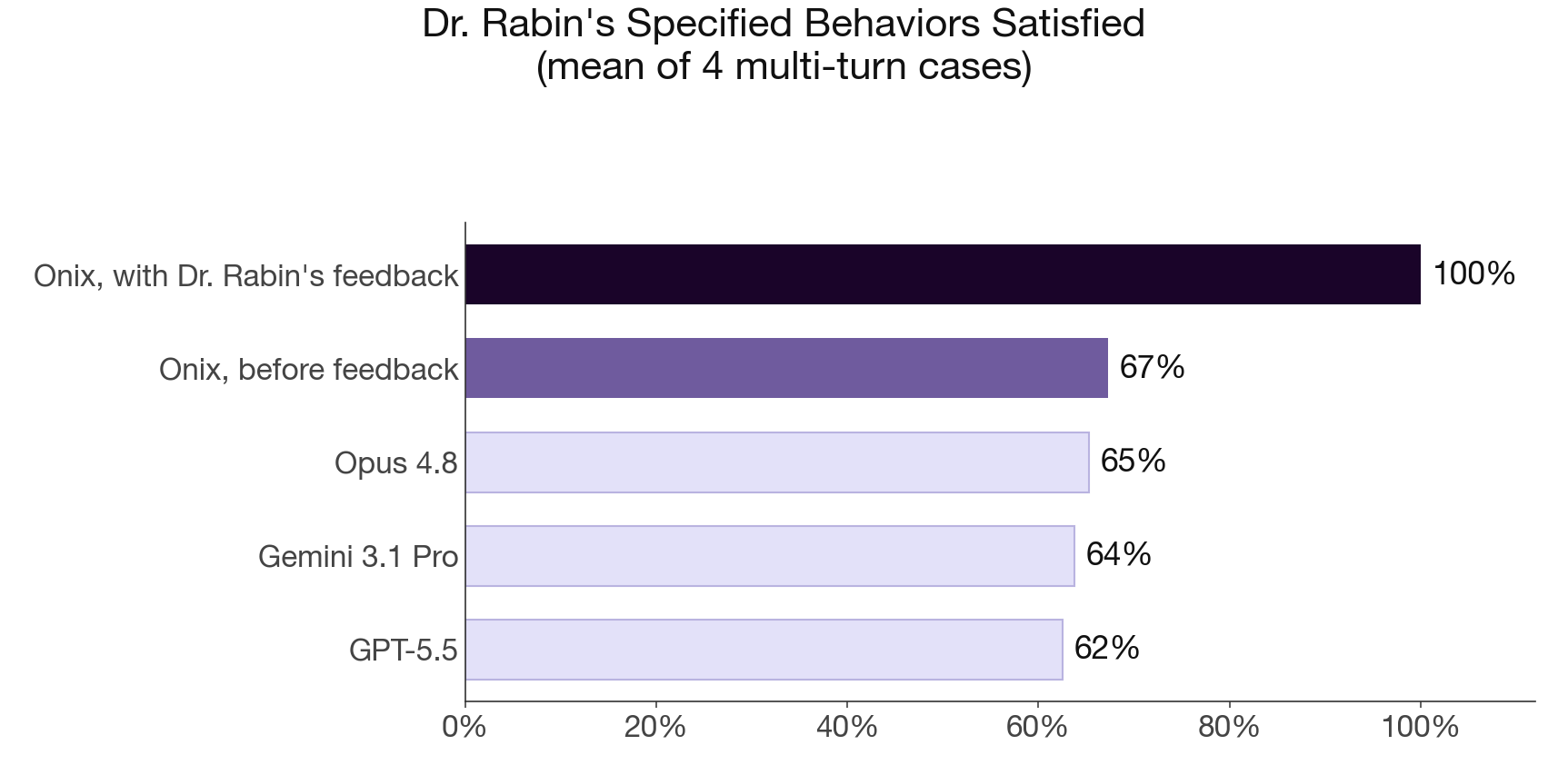 Share of Dr. Rabin's specified behaviors satisfied across four multi-turn cases: GPT-5.5 62 percent, Gemini 3.1 Pro 64 percent, Opus 4.8 65 percent, and the onix with his feedback 100 percent.